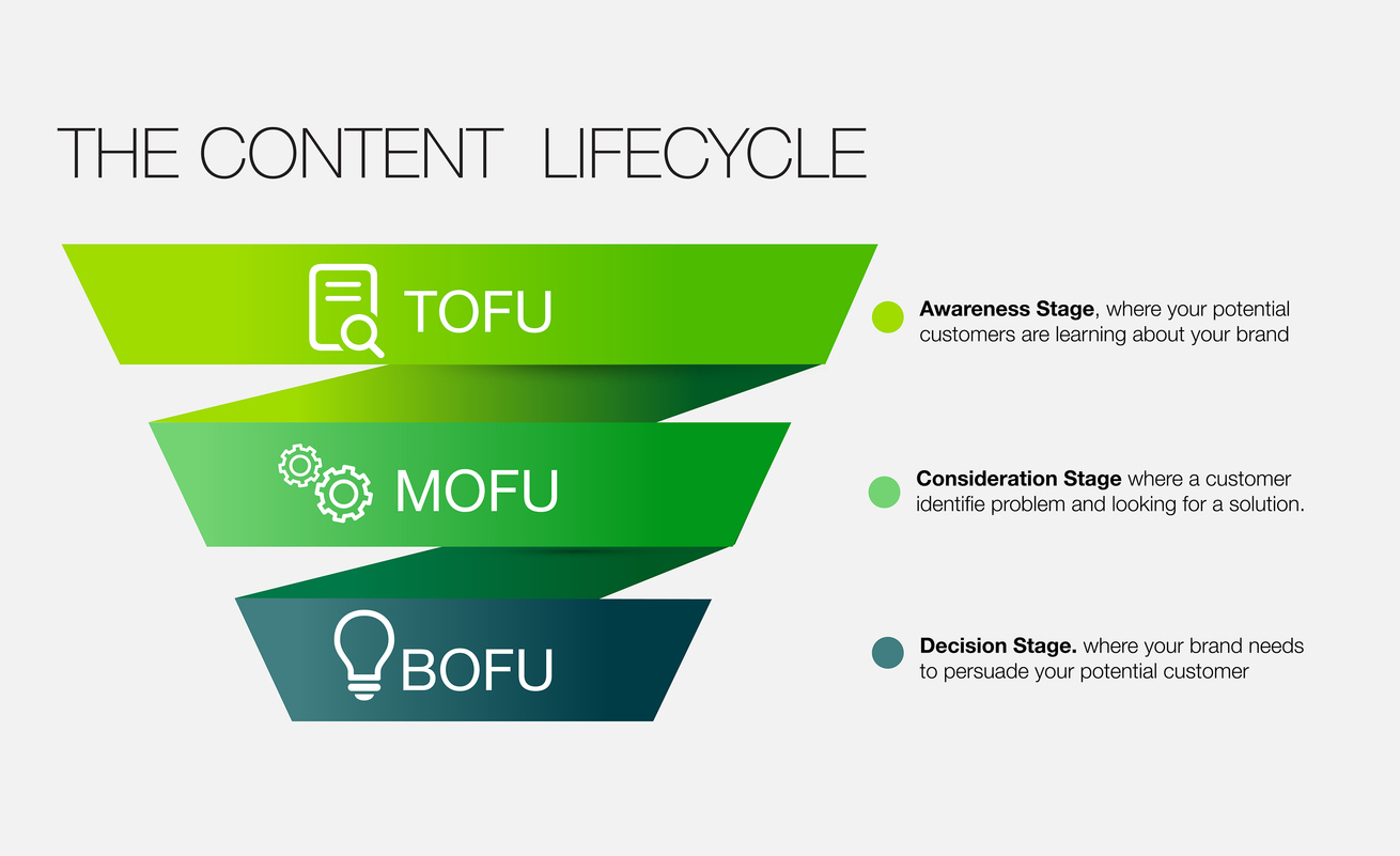 Content-Marketing-Tips-to-Use-TOFU-MOFU-and-BOFU-to-Drive-Conversion